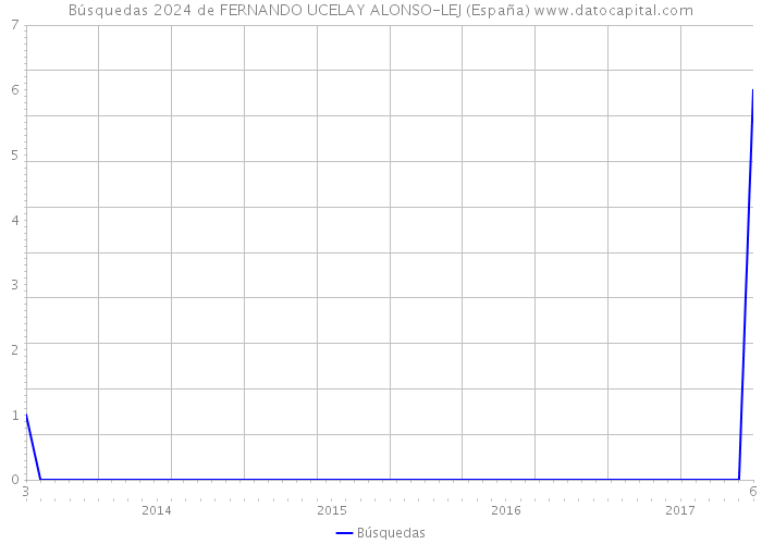 Búsquedas 2024 de FERNANDO UCELAY ALONSO-LEJ (España) 