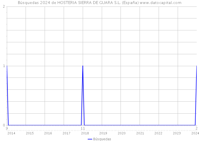 Búsquedas 2024 de HOSTERIA SIERRA DE GUARA S.L. (España) 