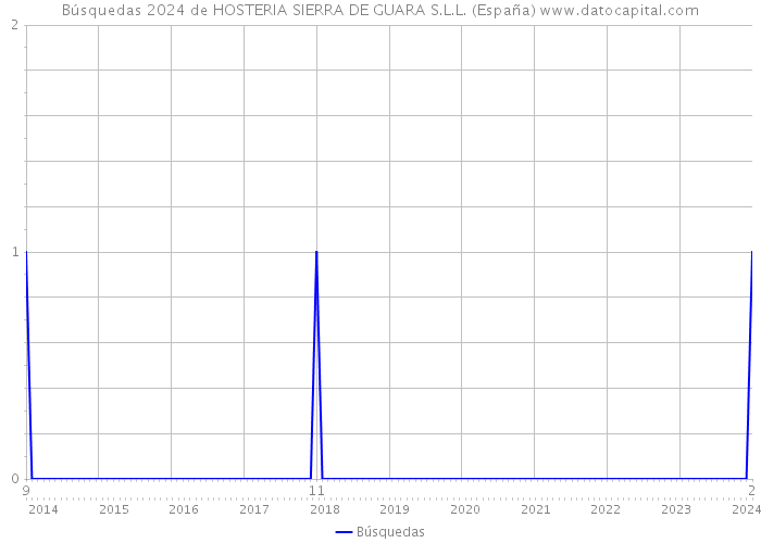Búsquedas 2024 de HOSTERIA SIERRA DE GUARA S.L.L. (España) 