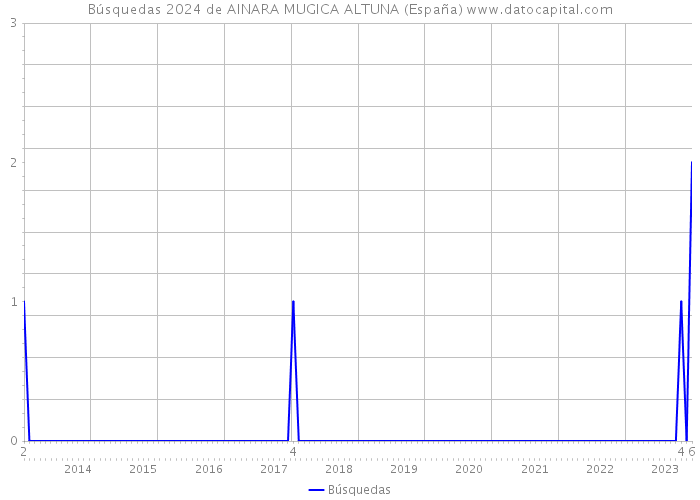Búsquedas 2024 de AINARA MUGICA ALTUNA (España) 