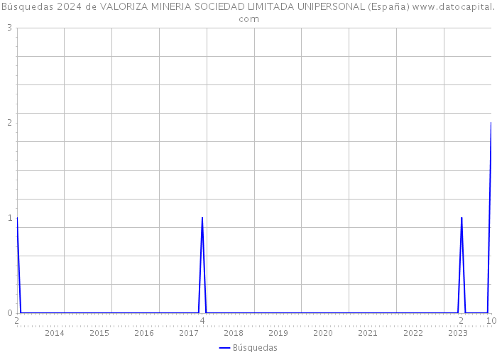 Búsquedas 2024 de VALORIZA MINERIA SOCIEDAD LIMITADA UNIPERSONAL (España) 