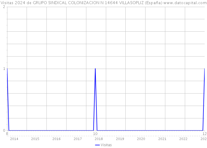 Visitas 2024 de GRUPO SINDICAL COLONIZACION N 14644 VILLASOPLIZ (España) 