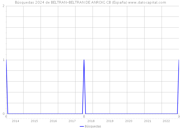 Búsquedas 2024 de BELTRAN-BELTRAN DE ANROIG CB (España) 