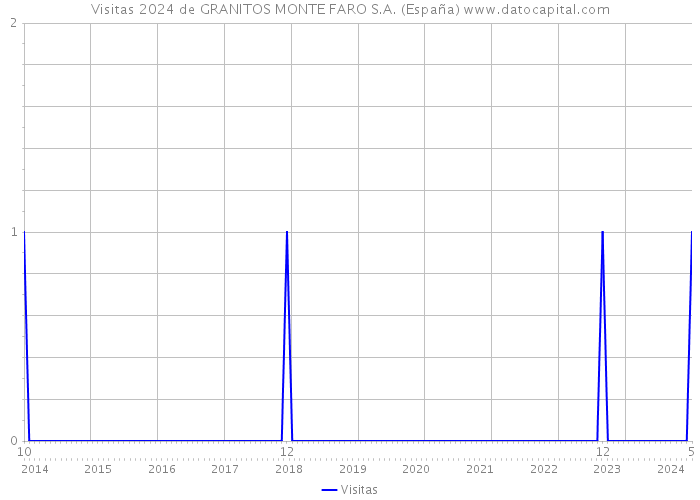 Visitas 2024 de GRANITOS MONTE FARO S.A. (España) 
