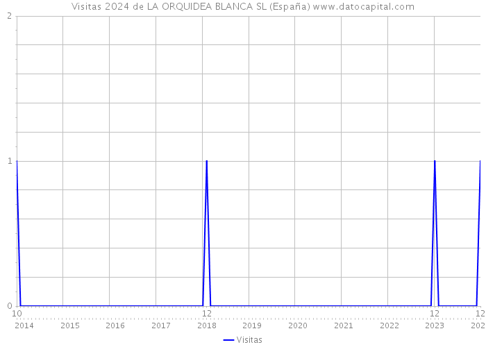 Visitas 2024 de LA ORQUIDEA BLANCA SL (España) 