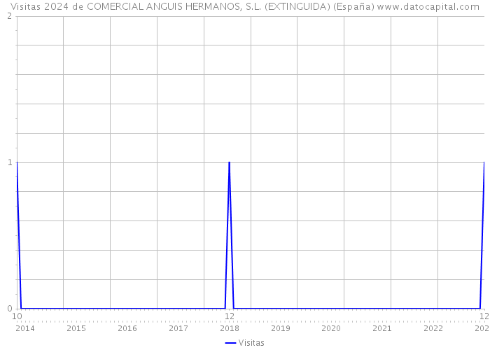 Visitas 2024 de COMERCIAL ANGUIS HERMANOS, S.L. (EXTINGUIDA) (España) 