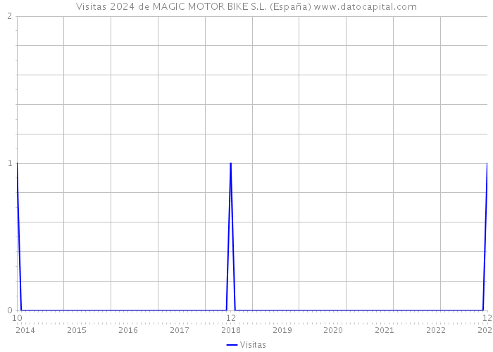Visitas 2024 de MAGIC MOTOR BIKE S.L. (España) 