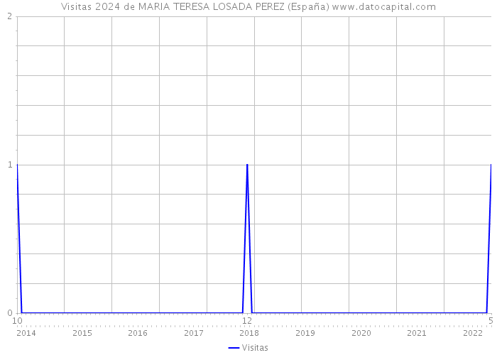 Visitas 2024 de MARIA TERESA LOSADA PEREZ (España) 