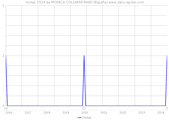 Visitas 2024 de MONICA COLOMAR MARI (España) 