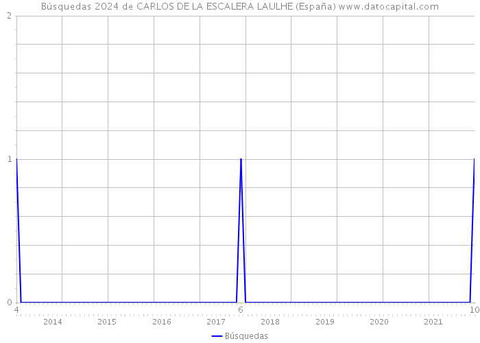 Búsquedas 2024 de CARLOS DE LA ESCALERA LAULHE (España) 