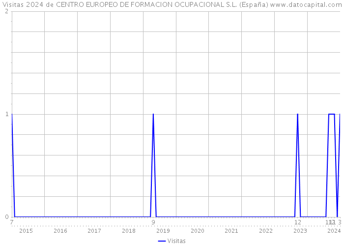 Visitas 2024 de CENTRO EUROPEO DE FORMACION OCUPACIONAL S.L. (España) 
