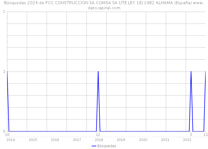 Búsquedas 2024 de FCC CONSTRUCCION SA COMSA SA UTE LEY 18/1982 ALHAMA (España) 