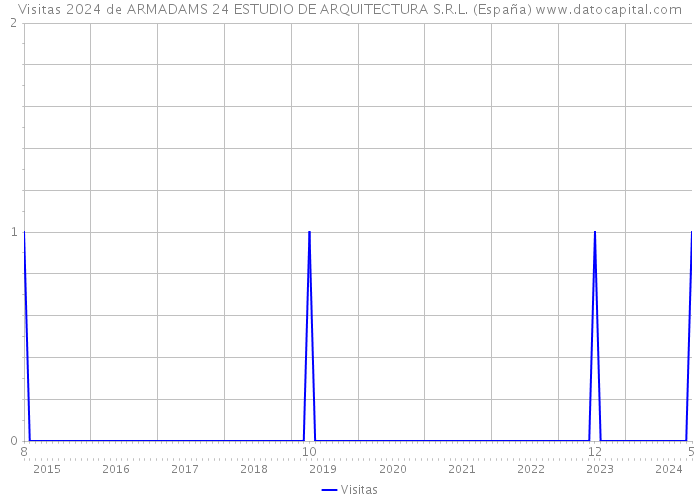 Visitas 2024 de ARMADAMS 24 ESTUDIO DE ARQUITECTURA S.R.L. (España) 