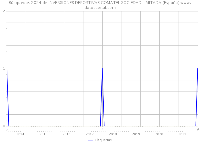 Búsquedas 2024 de INVERSIONES DEPORTIVAS COMATEL SOCIEDAD LIMITADA (España) 