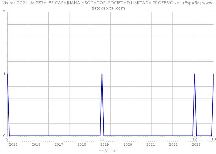 Visitas 2024 de PERALES CASAJUANA ABOGADOS, SOCIEDAD LIMITADA PROFESIONAL (España) 