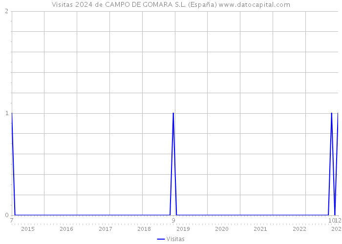Visitas 2024 de CAMPO DE GOMARA S.L. (España) 