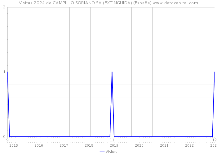 Visitas 2024 de CAMPILLO SORIANO SA (EXTINGUIDA) (España) 