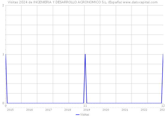 Visitas 2024 de INGENIERIA Y DESARROLLO AGRONOMICO S.L. (España) 