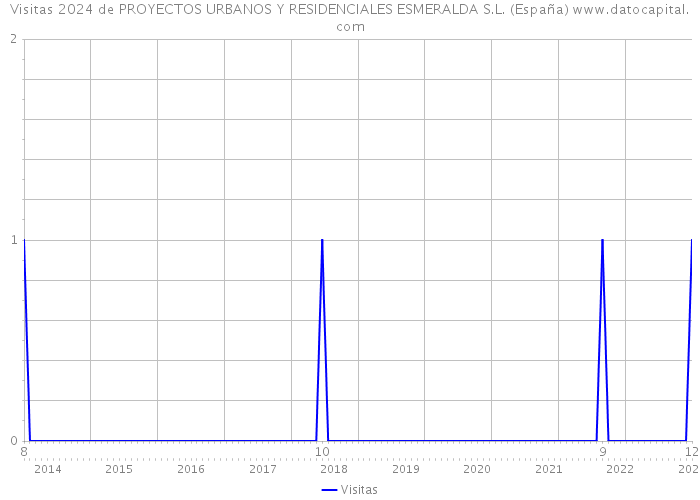 Visitas 2024 de PROYECTOS URBANOS Y RESIDENCIALES ESMERALDA S.L. (España) 