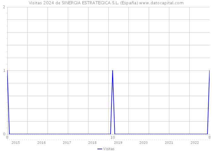 Visitas 2024 de SINERGIA ESTRATEGICA S.L. (España) 