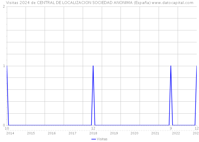Visitas 2024 de CENTRAL DE LOCALIZACION SOCIEDAD ANONIMA (España) 