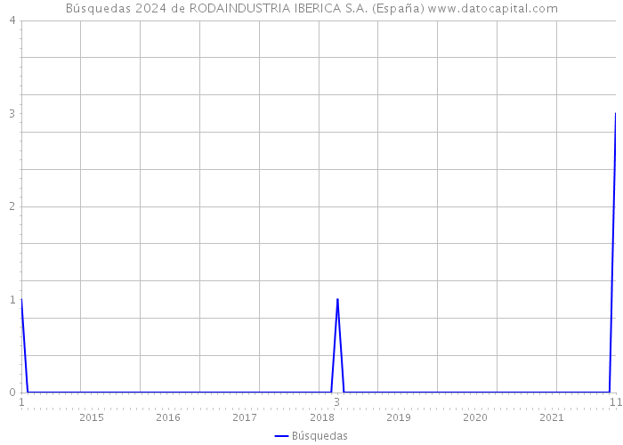 Búsquedas 2024 de RODAINDUSTRIA IBERICA S.A. (España) 