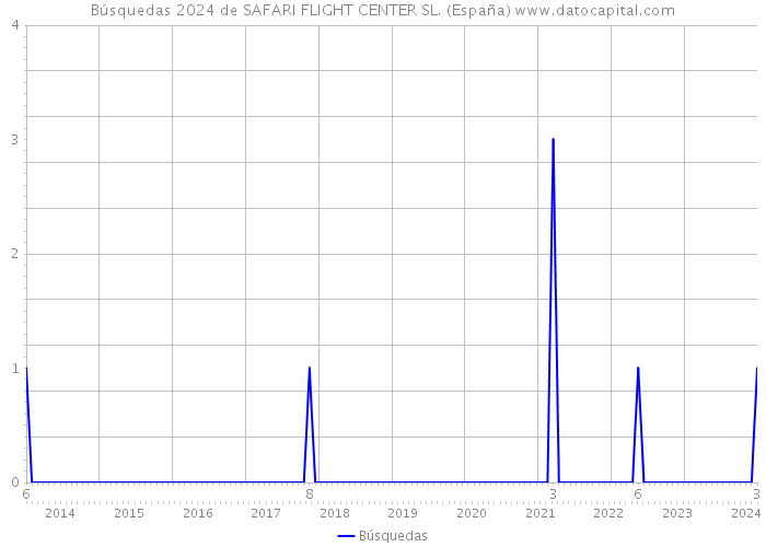 Búsquedas 2024 de SAFARI FLIGHT CENTER SL. (España) 