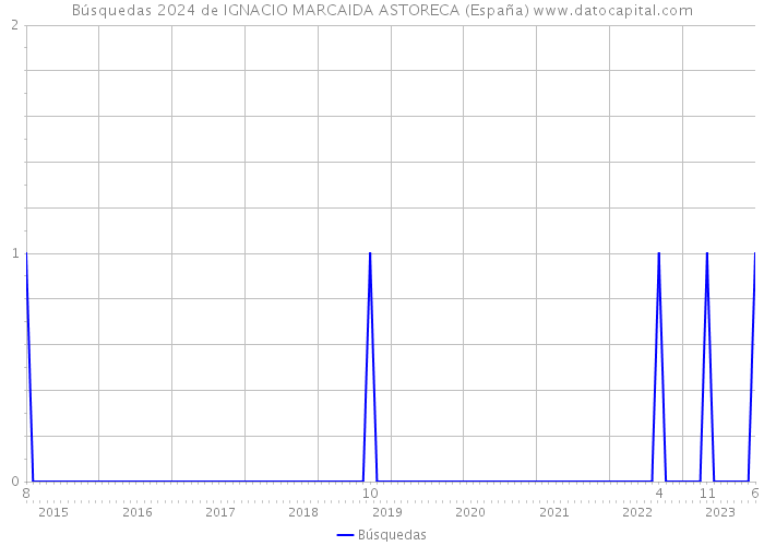 Búsquedas 2024 de IGNACIO MARCAIDA ASTORECA (España) 