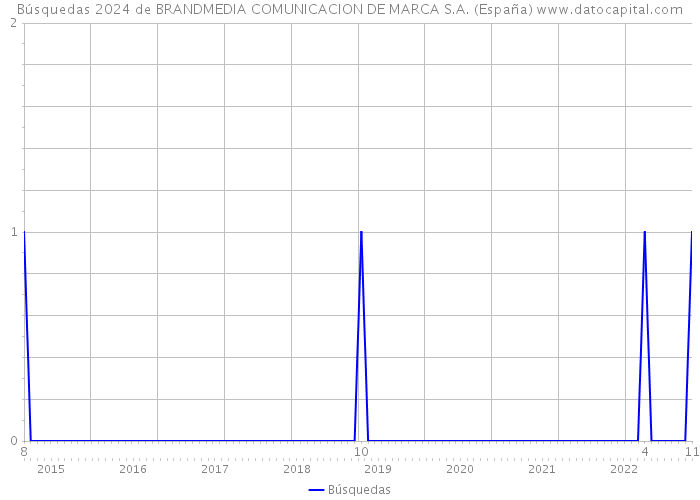 Búsquedas 2024 de BRANDMEDIA COMUNICACION DE MARCA S.A. (España) 