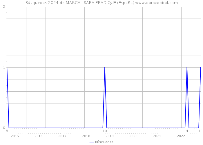 Búsquedas 2024 de MARCAL SARA FRADIQUE (España) 