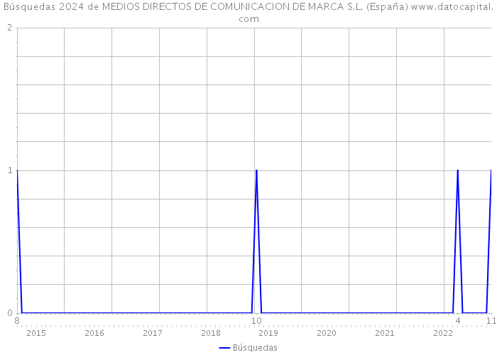 Búsquedas 2024 de MEDIOS DIRECTOS DE COMUNICACION DE MARCA S.L. (España) 
