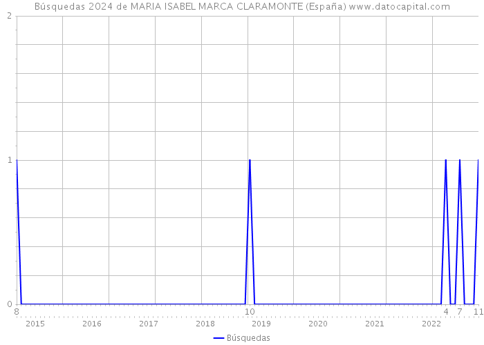 Búsquedas 2024 de MARIA ISABEL MARCA CLARAMONTE (España) 