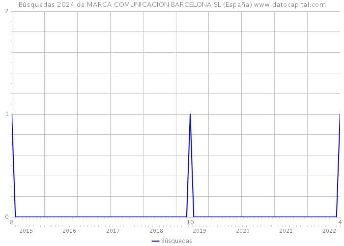 Búsquedas 2024 de MARCA COMUNICACION BARCELONA SL (España) 