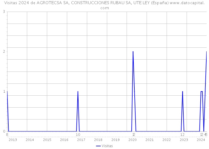 Visitas 2024 de AGROTECSA SA, CONSTRUCCIONES RUBAU SA, UTE LEY (España) 