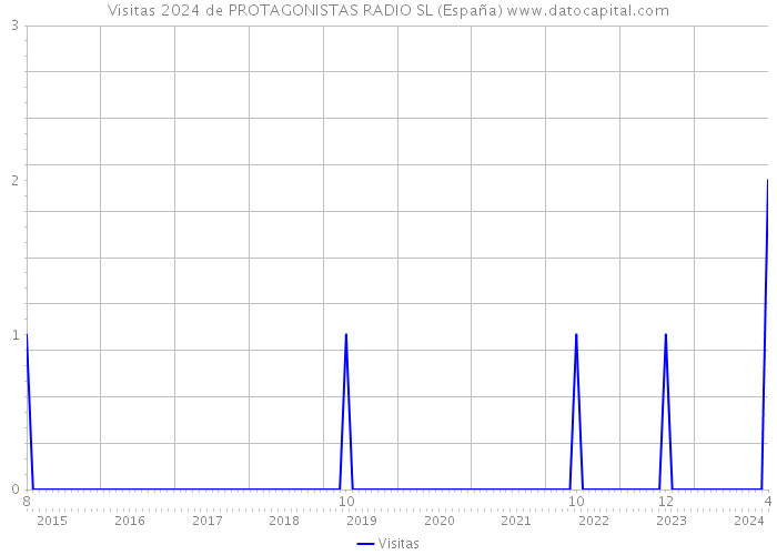 Visitas 2024 de PROTAGONISTAS RADIO SL (España) 