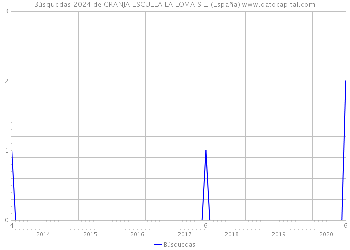 Búsquedas 2024 de GRANJA ESCUELA LA LOMA S.L. (España) 