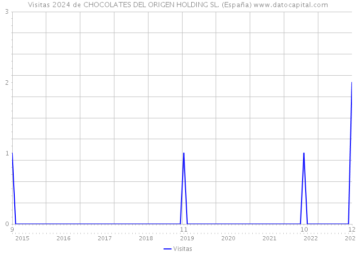 Visitas 2024 de CHOCOLATES DEL ORIGEN HOLDING SL. (España) 