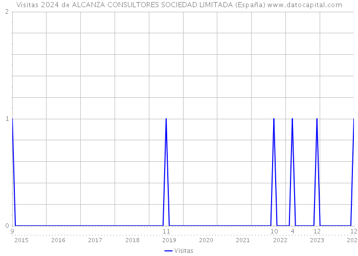 Visitas 2024 de ALCANZA CONSULTORES SOCIEDAD LIMITADA (España) 