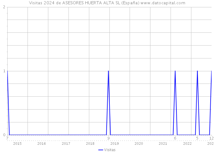 Visitas 2024 de ASESORES HUERTA ALTA SL (España) 