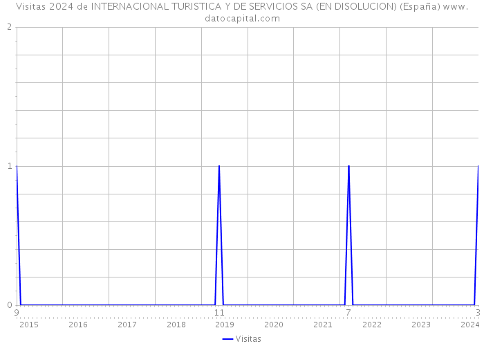 Visitas 2024 de INTERNACIONAL TURISTICA Y DE SERVICIOS SA (EN DISOLUCION) (España) 
