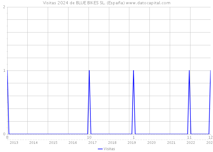 Visitas 2024 de BLUE BIKES SL. (España) 