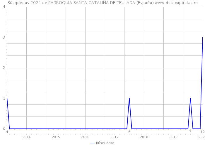 Búsquedas 2024 de PARROQUIA SANTA CATALINA DE TEULADA (España) 
