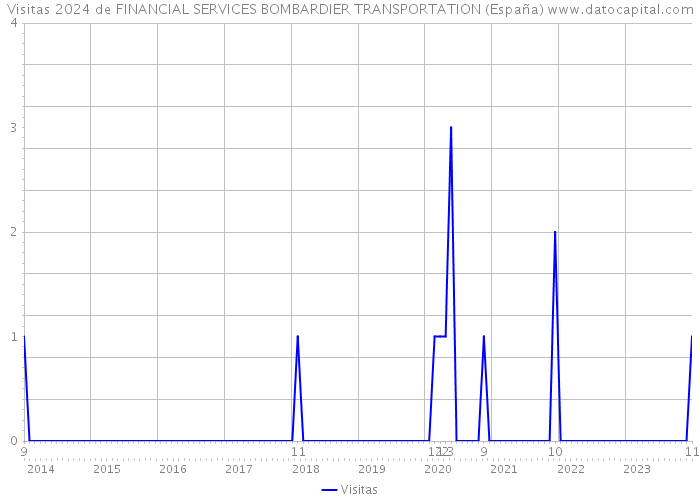 Visitas 2024 de FINANCIAL SERVICES BOMBARDIER TRANSPORTATION (España) 