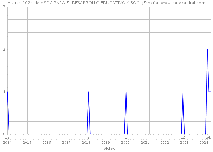 Visitas 2024 de ASOC PARA EL DESARROLLO EDUCATIVO Y SOCI (España) 