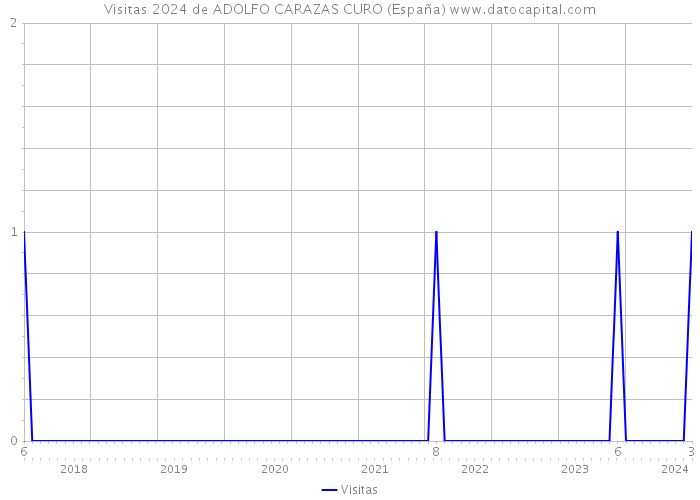 Visitas 2024 de ADOLFO CARAZAS CURO (España) 