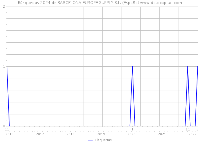 Búsquedas 2024 de BARCELONA EUROPE SUPPLY S.L. (España) 