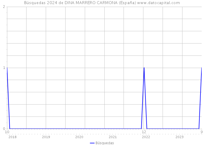 Búsquedas 2024 de DINA MARRERO CARMONA (España) 