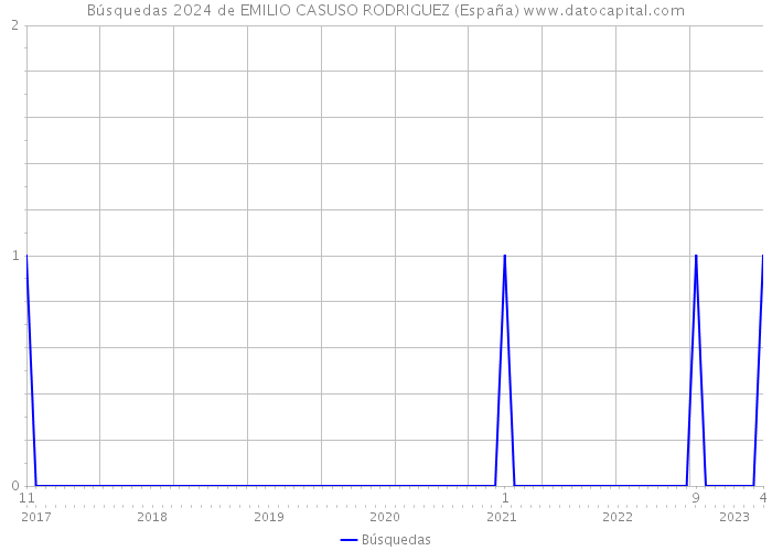 Búsquedas 2024 de EMILIO CASUSO RODRIGUEZ (España) 