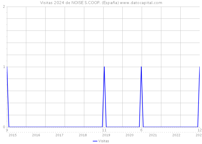 Visitas 2024 de NOISE S.COOP. (España) 