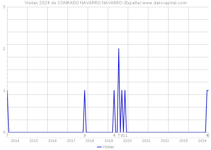 Visitas 2024 de CONRADO NAVARRO NAVARRO (España) 